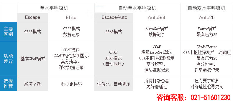 Resmed 瑞思邁呼吸機S9 Autoset 全自動 單水平 治療睡眠呼吸暫停、打鼾、打呼嚕 